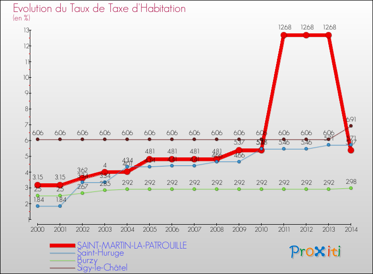 Evolution du taux de la taxe d'habitation pour SAINT-MARTIN-LA-PATROUILLE et les communes proches de 2000 à 2014 Comparaison des taux de la taxe d'habitation pour SAINT-MARTIN-LA-PATROUILLE et les communes voisines de 2000 à 2014