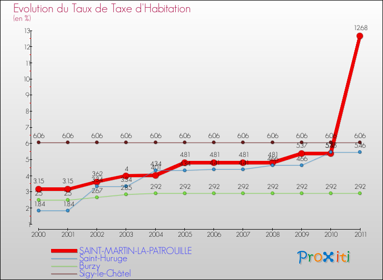 Evolution du taux de la taxe d'habitation pour SAINT-MARTIN-LA-PATROUILLE et les communes proches Comparaison des taux de la taxe d'habitation pour SAINT-MARTIN-LA-PATROUILLE et les communes voisines