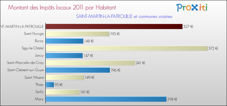 Montant des impôts locaux par Habitant pour SAINT-MARTIN-LA-PATROUILLE et les communes proches Comparaison des impôts locaux par habitant pour SAINT-MARTIN-LA-PATROUILLE et les communes voisines