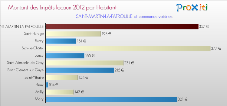 Montant des impôts locaux par Habitant pour SAINT-MARTIN-LA-PATROUILLE et les communes proches Comparaison des impôts locaux par habitant pour SAINT-MARTIN-LA-PATROUILLE et les communes voisines