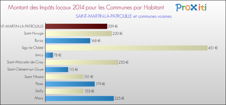 Montant des impôts locaux par Habitant pour SAINT-MARTIN-LA-PATROUILLE et les communes proches en 2014 Comparaison des impôts locaux par habitant pour SAINT-MARTIN-LA-PATROUILLE et les communes voisines en 2014