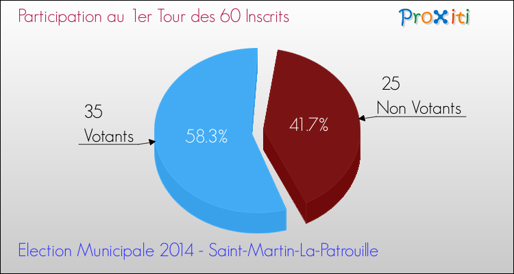 Participation au 1er Tour des Elections Municipales 2014 de la commune de Saint-Martin-La-Patrouille Elections Municipales 2014 - Participation au 1er Tour pour la commune de Saint-Martin-La-Patrouille
