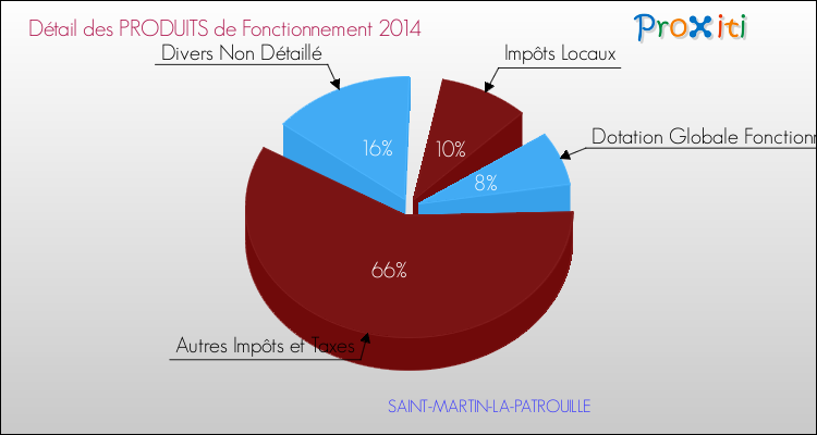 Décomposition du Budget de Fonctionnement 2014 de la commune de SAINT-MARTIN-LA-PATROUILLE Budget de Fonctionnement 2014 pour la commune de SAINT-MARTIN-LA-PATROUILLE