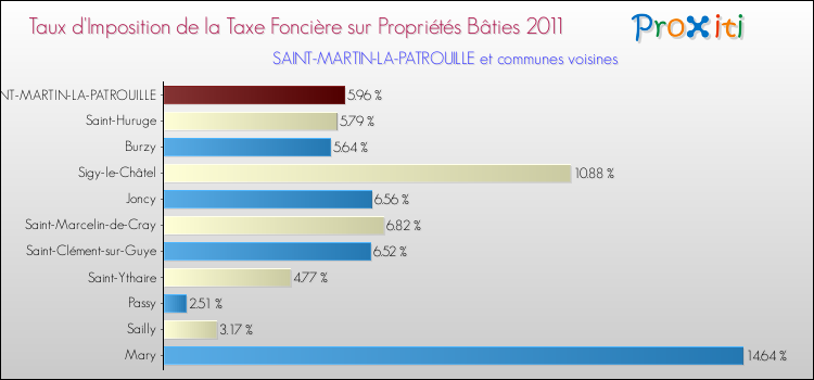 Taux d'imposition de la taxe foncière sur le bati 2011 pour SAINT-MARTIN-LA-PATROUILLE et les communes proches Comparaison des taux d'imposition de la taxe foncière sur le bati 2011 pour SAINT-MARTIN-LA-PATROUILLE et les communes voisines