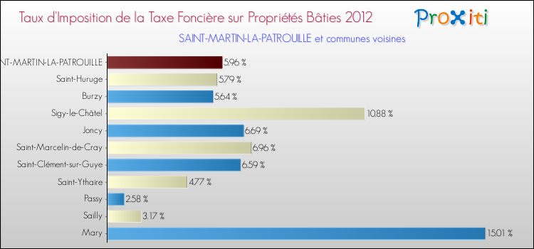 Taux d'imposition de la taxe foncière sur le bati 2012 pour SAINT-MARTIN-LA-PATROUILLE et les communes proches Comparaison des taux d'imposition de la taxe foncière sur le bati 2012 pour SAINT-MARTIN-LA-PATROUILLE et les communes voisines