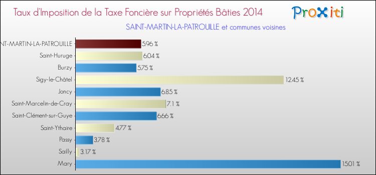 Taux d'imposition de la taxe foncière sur le bati 2014 pour SAINT-MARTIN-LA-PATROUILLE et les communes proches Comparaison des taux d'imposition de la taxe foncière sur le bati 2014 pour SAINT-MARTIN-LA-PATROUILLE et les communes voisines