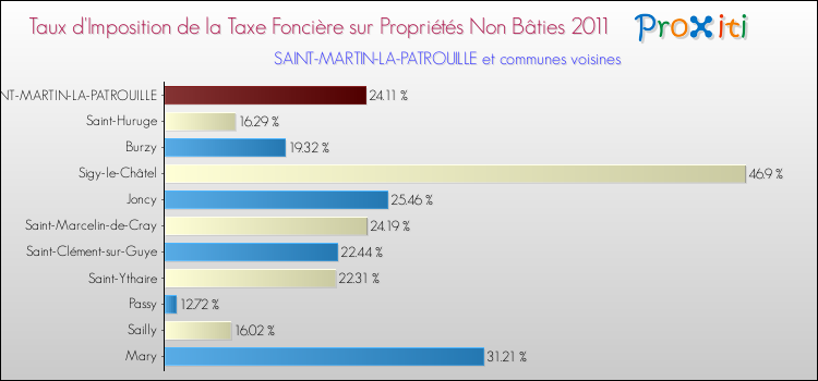 Taux d'imposition de la taxe foncière sur les immeubles et terrains non batis 2011 pour SAINT-MARTIN-LA-PATROUILLE et les communes proches Comparaison des taux d'imposition de la taxe foncière sur les immeubles et terrains non batis 2011 pour SAINT-MARTIN-LA-PATROUILLE et les communes voisines