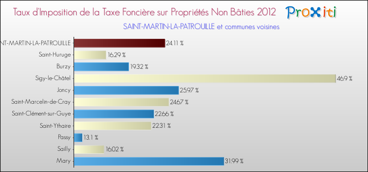 Taux d'imposition de la taxe foncière sur les immeubles et terrains non batis 2012 pour SAINT-MARTIN-LA-PATROUILLE et les communes proches Comparaison des taux d'imposition de la taxe foncière sur les immeubles et terrains non batis 2012 pour SAINT-MARTIN-LA-PATROUILLE et les communes voisines