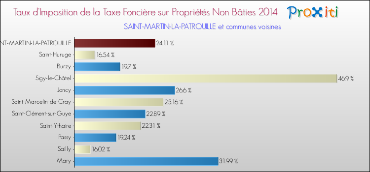 Taux d'imposition de la taxe foncière sur les immeubles et terrains non batis 2014 pour SAINT-MARTIN-LA-PATROUILLE et les communes proches Comparaison des taux d'imposition de la taxe foncière sur les immeubles et terrains non batis 2014 pour SAINT-MARTIN-LA-PATROUILLE et les communes voisines