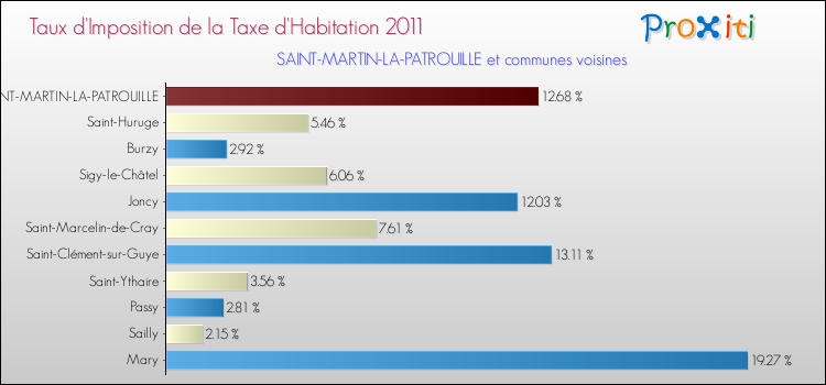 Taux d'imposition de la taxe d'habitation 2011 pour SAINT-MARTIN-LA-PATROUILLE et les communes proches Comparaison des taux d'imposition de la taxe d'habitation 2011 pour SAINT-MARTIN-LA-PATROUILLE et les communes voisines