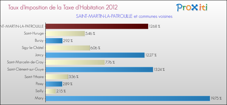 Taux d'imposition de la taxe d'habitation 2012 pour SAINT-MARTIN-LA-PATROUILLE et les communes proches Comparaison des taux d'imposition de la taxe d'habitation 2012 pour SAINT-MARTIN-LA-PATROUILLE et les communes voisines