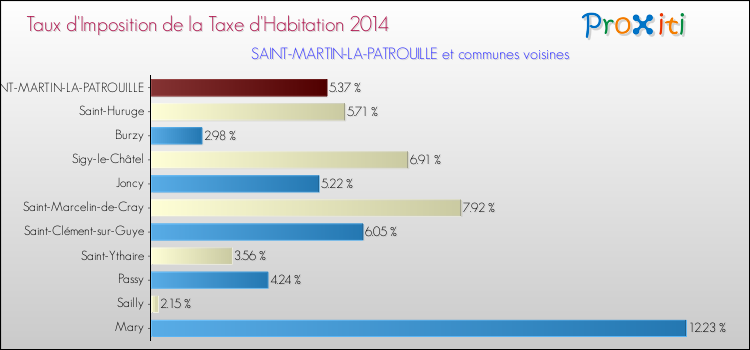 Taux d'imposition de la taxe d'habitation 2014 pour SAINT-MARTIN-LA-PATROUILLE et les communes proches Comparaison des taux d'imposition de la taxe d'habitation 2014 pour SAINT-MARTIN-LA-PATROUILLE et les communes voisines