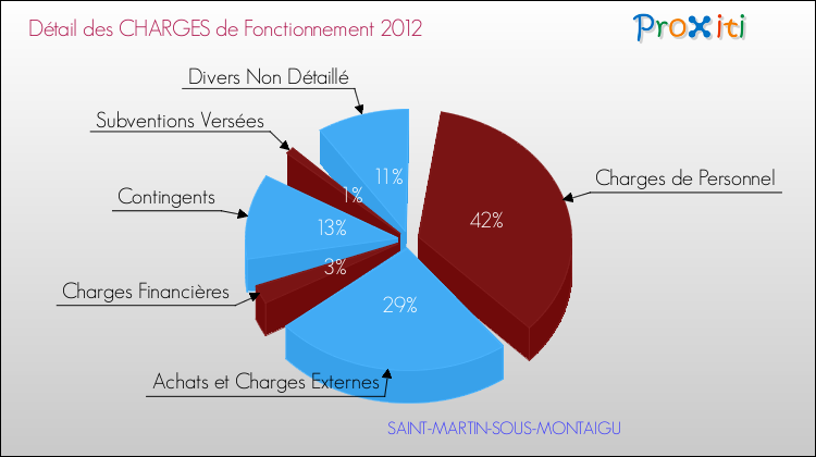 Décomposition des Charges de Fonctionnement 2012 de la commune de SAINT-MARTIN-SOUS-MONTAIGU Charges de Fonctionnement 2012 pour la commune de SAINT-MARTIN-SOUS-MONTAIGU