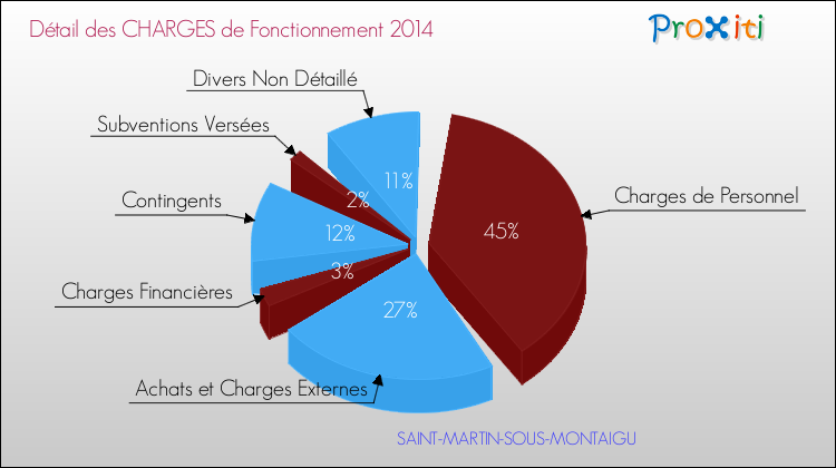 Décomposition des Charges de Fonctionnement 2014 de la commune de SAINT-MARTIN-SOUS-MONTAIGU Charges de Fonctionnement 2014 pour la commune de SAINT-MARTIN-SOUS-MONTAIGU