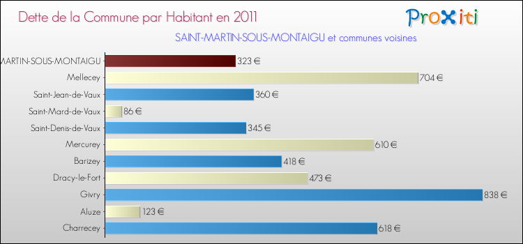 Dette par habitant de la commune en 2011 pour SAINT-MARTIN-SOUS-MONTAIGU et les communes proches Comparaison de la dette par habitant de la commune en 2011 pour SAINT-MARTIN-SOUS-MONTAIGU et les communes voisines