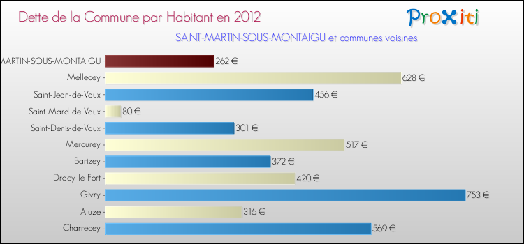 Dette par habitant de la commune en 2012 pour SAINT-MARTIN-SOUS-MONTAIGU et les communes proches Comparaison de la dette par habitant de la commune en 2012 pour SAINT-MARTIN-SOUS-MONTAIGU et les communes voisines