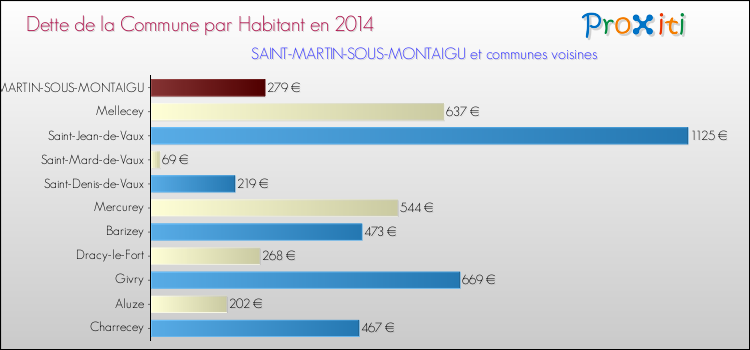 Dette par habitant de la commune en 2014 pour SAINT-MARTIN-SOUS-MONTAIGU et les communes proches Comparaison de la dette par habitant de la commune en 2014 pour SAINT-MARTIN-SOUS-MONTAIGU et les communes voisines