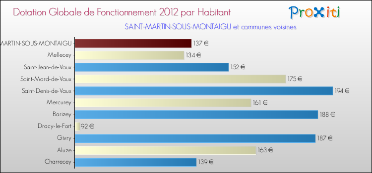 Montant des dotations globales de fonctionnement DGF par Habitant pour SAINT-MARTIN-SOUS-MONTAIGU et les communes proches Comparaison des des dotations globales de fonctionnement DGF par habitant pour SAINT-MARTIN-SOUS-MONTAIGU et les communes voisines