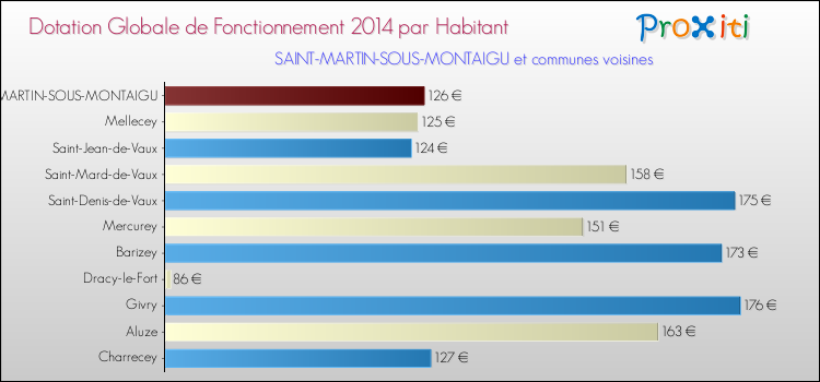 Montant des dotations globales de fonctionnement DGF par Habitant pour SAINT-MARTIN-SOUS-MONTAIGU et les communes proches en 2014. Comparaison des des dotations globales de fonctionnement DGF par habitant pour SAINT-MARTIN-SOUS-MONTAIGU et les communes voisines en 2014.