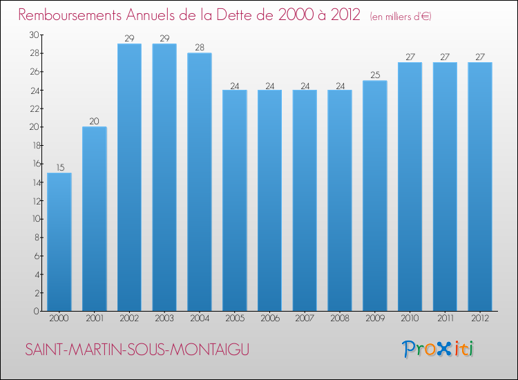 Evolution de l'annuité de la dette pour la commune de SAINT-MARTIN-SOUS-MONTAIGU de 2000 à 2012 Annuités de la dette pour SAINT-MARTIN-SOUS-MONTAIGU de 2000 à 2012