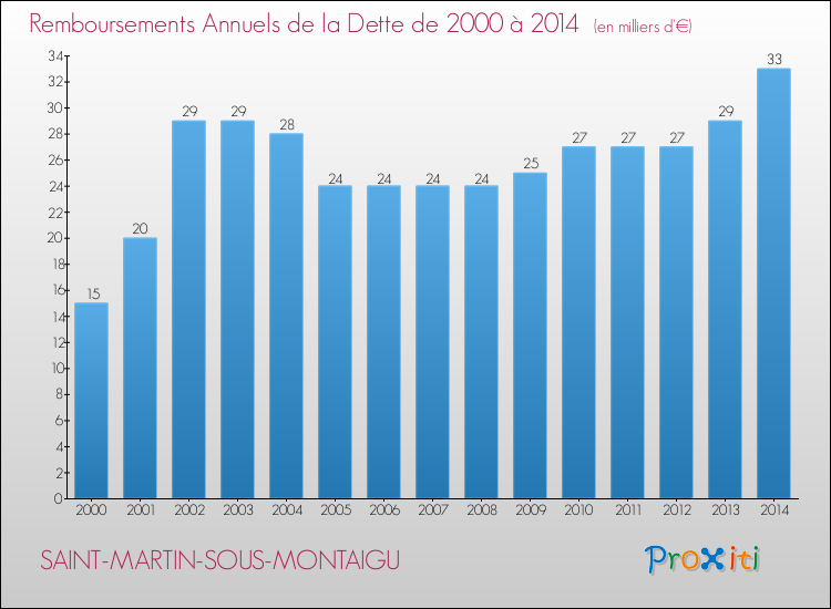 Evolution de l'annuité de la dette pour la commune de SAINT-MARTIN-SOUS-MONTAIGU de 2000 à 2014 Annuités de la dette pour SAINT-MARTIN-SOUS-MONTAIGU de 2000 à 2014