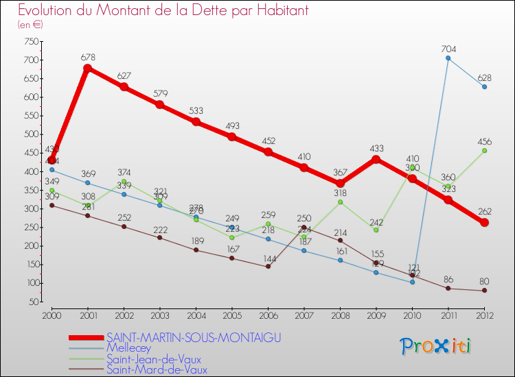 Evolution de la dette par habitant pour la commune de SAINT-MARTIN-SOUS-MONTAIGU et les communes proches de 2000 à 2012 Comparaison de la dette par habitant pour SAINT-MARTIN-SOUS-MONTAIGU et les communes voisines de 2000 à 2012