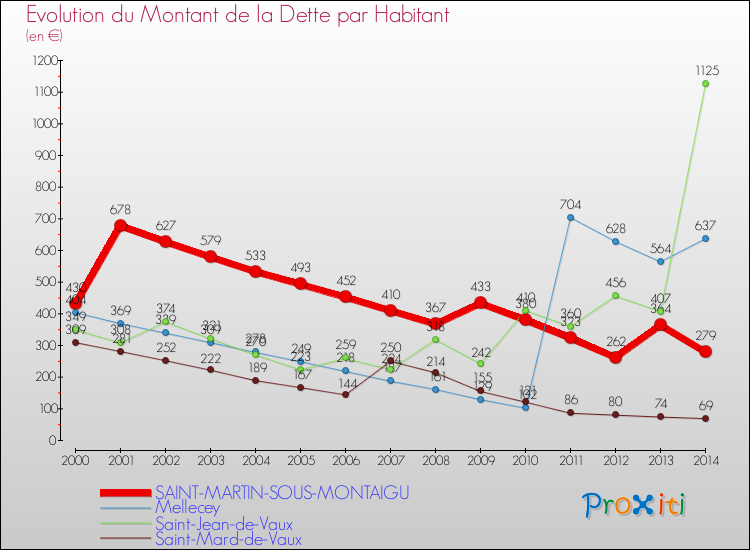 Evolution de la dette par habitant pour la commune de SAINT-MARTIN-SOUS-MONTAIGU et les communes proches de 2000 à 2014 Comparaison de la dette par habitant pour SAINT-MARTIN-SOUS-MONTAIGU et les communes voisines de 2000 à 2014