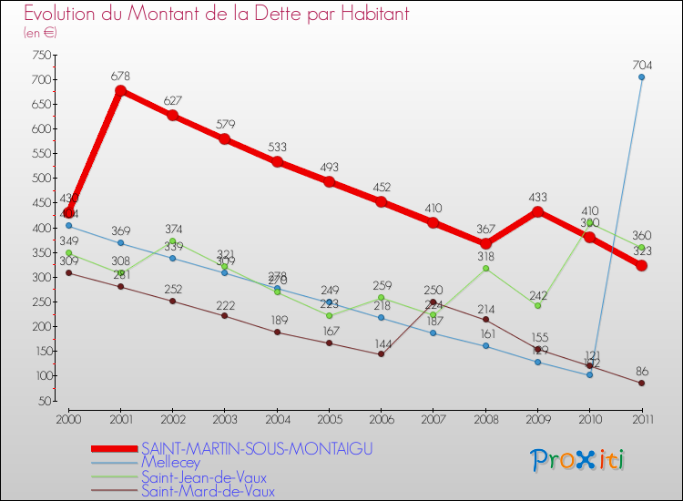 Evolution de la dette par habitant pour la commune de SAINT-MARTIN-SOUS-MONTAIGU et les communes proches Comparaison de la dette par habitant pour SAINT-MARTIN-SOUS-MONTAIGU et les communes voisines