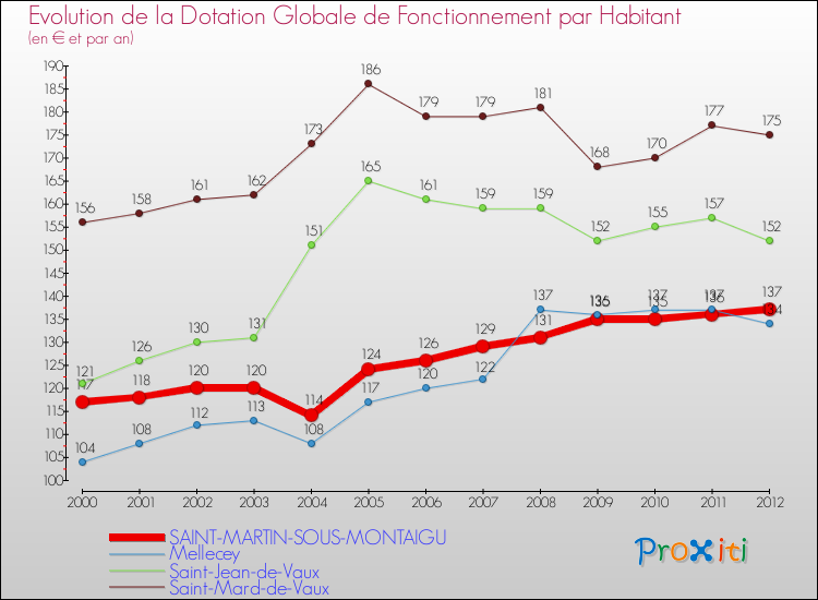 Evolution et montant de la dotation globale de fonctionnement par Habitant pour SAINT-MARTIN-SOUS-MONTAIGU et les communes proches Comparaison des dotations globales de fonctionnement par habitant pour SAINT-MARTIN-SOUS-MONTAIGU et les communes voisines