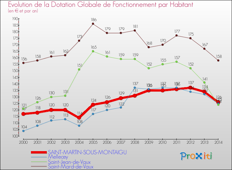 Evolution et montant de la dotation globale de fonctionnement par Habitant pour SAINT-MARTIN-SOUS-MONTAIGU et les communes proches de 2000 à 2014. Comparaison des dotations globales de fonctionnement par habitant pour SAINT-MARTIN-SOUS-MONTAIGU et les communes voisines de 2000 à 2014.