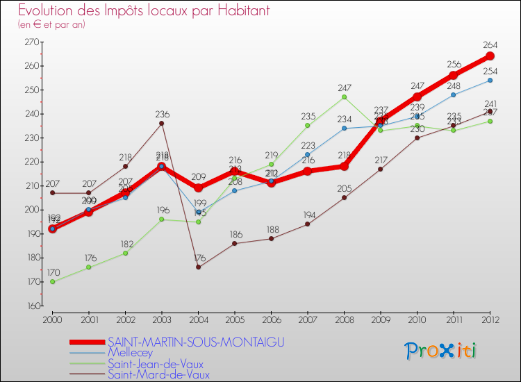 Evolution et montant des impôts locaux par Habitant pour SAINT-MARTIN-SOUS-MONTAIGU et les communes proches Comparaison des impôts locaux par habitant pour SAINT-MARTIN-SOUS-MONTAIGU et les communes voisines