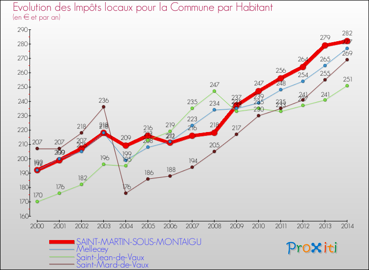 Evolution et montant des impôts locaux par Habitant pour SAINT-MARTIN-SOUS-MONTAIGU et les communes proches de 2000 à 2014 Comparaison des impôts locaux par habitant pour SAINT-MARTIN-SOUS-MONTAIGU et les communes voisines de 2000 à 2014