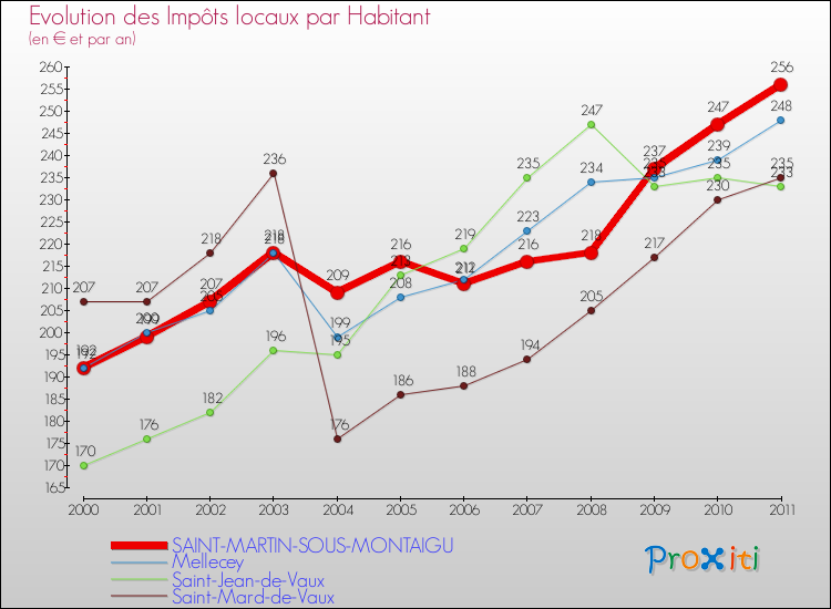 Evolution et montant des impôts locaux par Habitant pour SAINT-MARTIN-SOUS-MONTAIGU et les communes proches Comparaison des impôts locaux par habitant pour SAINT-MARTIN-SOUS-MONTAIGU et les communes voisines