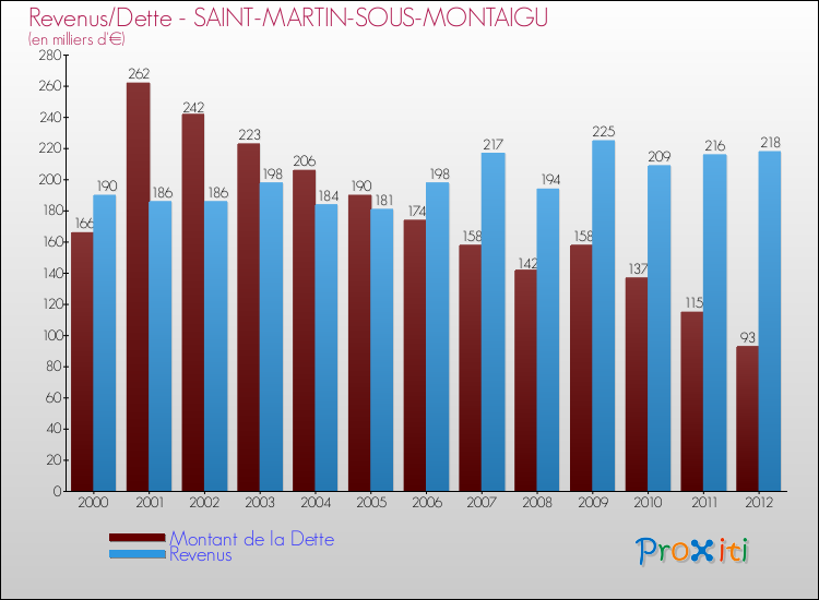 Evolution comparée de la dette et des revenus pour la commune de SAINT-MARTIN-SOUS-MONTAIGU de 2000 à 2012 Comparaison de la dette et des revenus pour SAINT-MARTIN-SOUS-MONTAIGU de 2000 à 2012