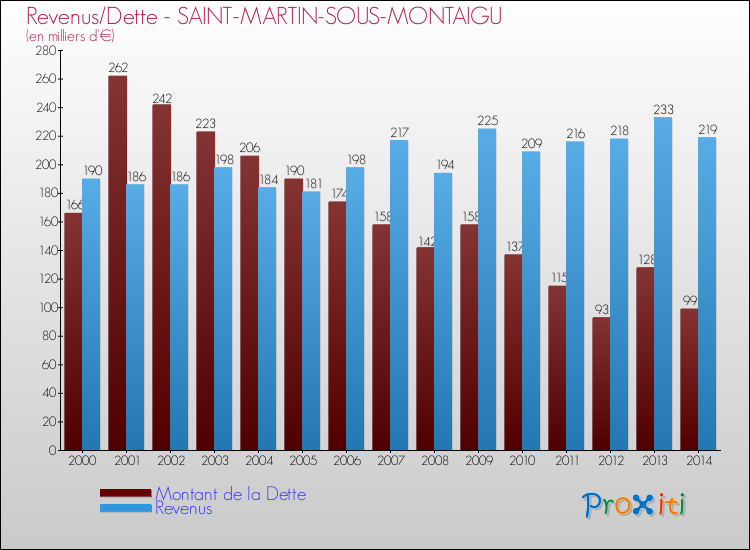 Evolution comparée de la dette et des revenus pour la commune de SAINT-MARTIN-SOUS-MONTAIGU de 2000 à 2014 Comparaison de la dette et des revenus pour SAINT-MARTIN-SOUS-MONTAIGU de 2000 à 2014