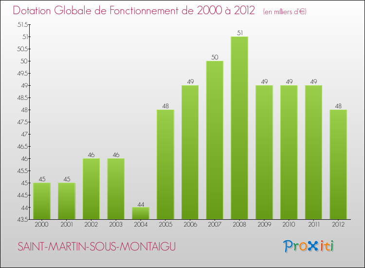 Evolution du montant de la Dotation Globale de Fonctionnement pour la commune de SAINT-MARTIN-SOUS-MONTAIGU de 2000 à 2012 Evolution du montant de la Dotation Globale de Fonctionnement pour SAINT-MARTIN-SOUS-MONTAIGU de 2000 à 2012