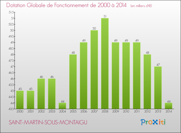 Evolution du montant de la Dotation Globale de Fonctionnement pour la commune de SAINT-MARTIN-SOUS-MONTAIGU de 2000 à 2014 Evolution du montant de la Dotation Globale de Fonctionnement pour SAINT-MARTIN-SOUS-MONTAIGU de 2000 à 2014