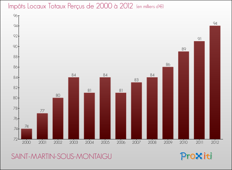 Evolution des Impôts Locaux pour la commune de SAINT-MARTIN-SOUS-MONTAIGU de 2000 à 2012 Evolution des Impôts Locaux pour SAINT-MARTIN-SOUS-MONTAIGU de 2000 à 2012