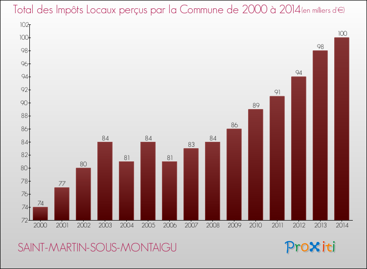 Evolution des Impôts Locaux pour la commune de SAINT-MARTIN-SOUS-MONTAIGU de 2000 à 2014 Evolution des Impôts Locaux pour SAINT-MARTIN-SOUS-MONTAIGU de 2000 à 2014