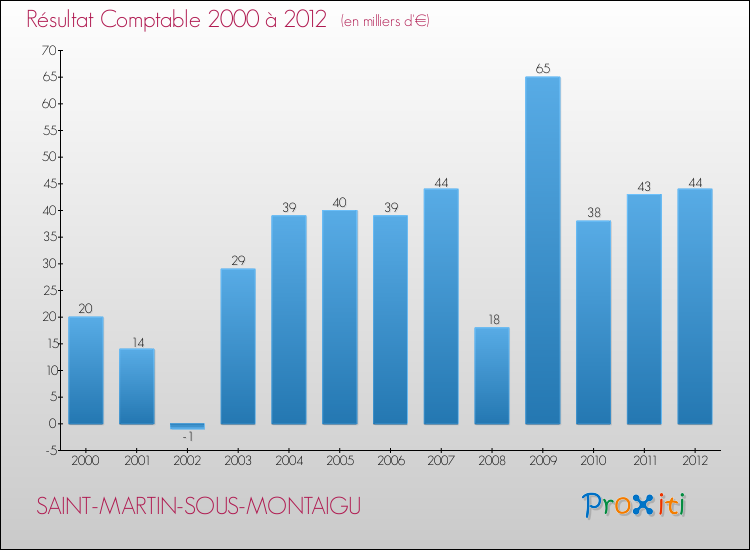 Evolution du résultat comptable pour la commune de SAINT-MARTIN-SOUS-MONTAIGU de 2000 à 2012 Evolution du résultat comptable pour SAINT-MARTIN-SOUS-MONTAIGU de 2000 à 2012