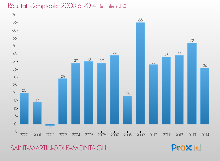Evolution du résultat comptable pour la commune de SAINT-MARTIN-SOUS-MONTAIGU de 2000 à 2014 Evolution du résultat comptable pour SAINT-MARTIN-SOUS-MONTAIGU de 2000 à 2014