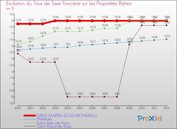 Evolution du taux de la taxe foncière sur le bati pour SAINT-MARTIN-SOUS-MONTAIGU et les communes proches de 2000 à 2012 Comparaison des taux de taxe foncière sur le bati pour SAINT-MARTIN-SOUS-MONTAIGU et les communes voisines de 2000 à 2012