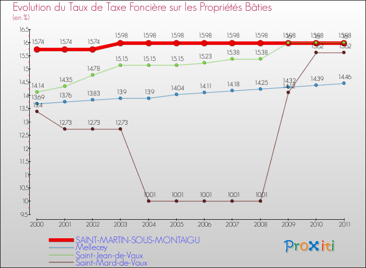 Evolution du taux de la taxe foncière sur le bati pour SAINT-MARTIN-SOUS-MONTAIGU et les communes proches Comparaison des taux de taxe foncière sur le bati pour SAINT-MARTIN-SOUS-MONTAIGU et les communes voisines