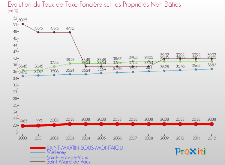Evolution du taux de la taxe foncière sur les immeubles et terrains non batis pour SAINT-MARTIN-SOUS-MONTAIGU et les communes proches de 2000 à 2012 Comparaison des taux de la taxe foncière sur les immeubles et terrains non batis pour SAINT-MARTIN-SOUS-MONTAIGU et les communes voisines de 2000 à 2012