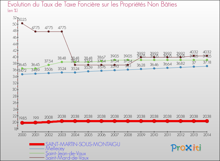 Evolution du taux de la taxe foncière sur les immeubles et terrains non batis pour SAINT-MARTIN-SOUS-MONTAIGU et les communes proches de 2000 à 2014 Comparaison des taux de la taxe foncière sur les immeubles et terrains non batis pour SAINT-MARTIN-SOUS-MONTAIGU et les communes voisines de 2000 à 2014
