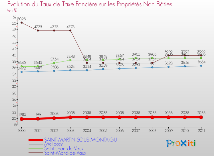 Evolution du taux de la taxe foncière sur les immeubles et terrains non batis pour SAINT-MARTIN-SOUS-MONTAIGU et les communes proches Comparaison des taux de la taxe foncière sur les immeubles et terrains non batis pour SAINT-MARTIN-SOUS-MONTAIGU et les communes voisines