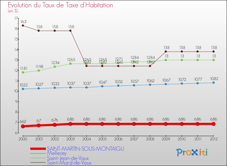 Evolution du taux de la taxe d'habitation pour SAINT-MARTIN-SOUS-MONTAIGU et les communes proches Comparaison des taux de la taxe d'habitation pour SAINT-MARTIN-SOUS-MONTAIGU et les communes voisines