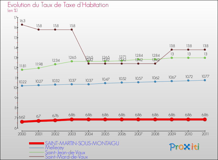Evolution du taux de la taxe d'habitation pour SAINT-MARTIN-SOUS-MONTAIGU et les communes proches Comparaison des taux de la taxe d'habitation pour SAINT-MARTIN-SOUS-MONTAIGU et les communes voisines
