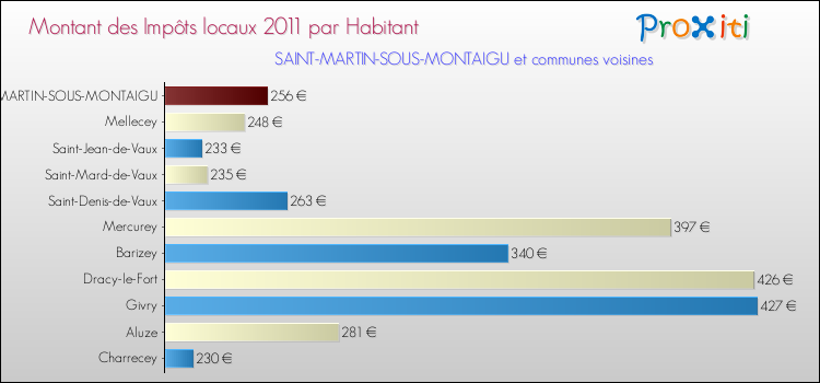 Montant des impôts locaux par Habitant pour SAINT-MARTIN-SOUS-MONTAIGU et les communes proches Comparaison des impôts locaux par habitant pour SAINT-MARTIN-SOUS-MONTAIGU et les communes voisines