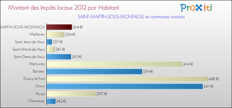 Montant des impôts locaux par Habitant pour SAINT-MARTIN-SOUS-MONTAIGU et les communes proches Comparaison des impôts locaux par habitant pour SAINT-MARTIN-SOUS-MONTAIGU et les communes voisines